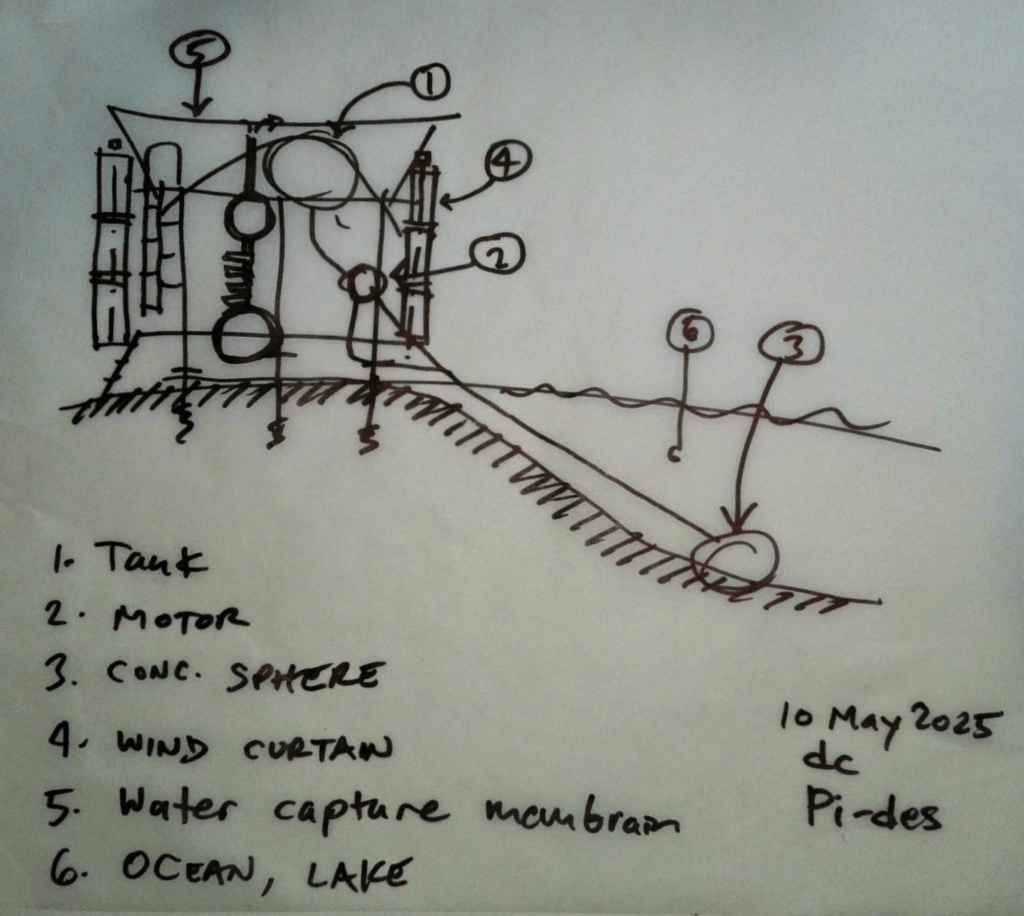 Sketch of an energy storage component (StEnSea) illustrating various parts including a tank, motor, concave sphere, wind curtain, water capture membrane, and features related to an ocean or lake.