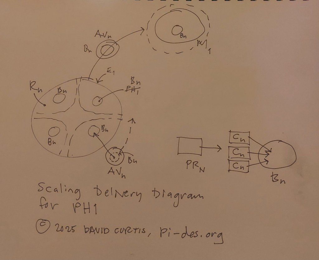 Hand-drawn diagram illustrating a scaling delivery process, labeled with various elements including 'A', 'B', 'R', 'C', and 'P', along with annotations for clarity. Includes a note stating 'Scaling Delivery Diagram for PH1' and the copyright line '© 2025 David Curtis, pi-des.org'.